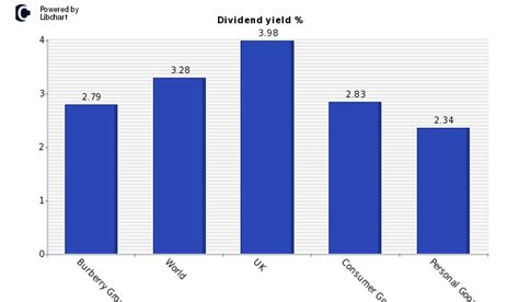 burberry dividend calculator|burberry share forecast.